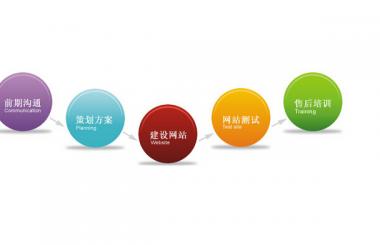 網站建設一般包括哪些內容,需要注意哪些方面